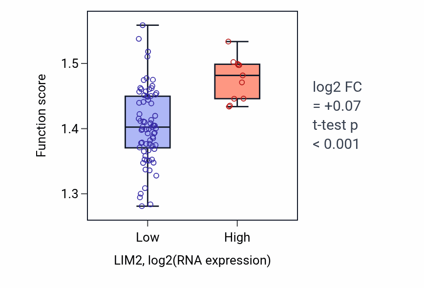 Box plot of Positive regulation of telomere maintenance via telomere lengthening in LIM2-low vs LIM2-high samples in CNS.