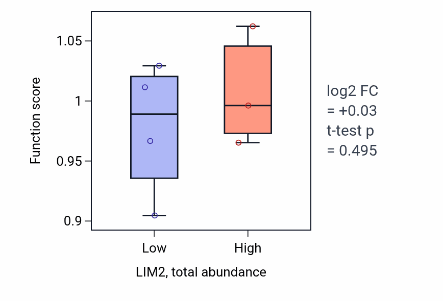 Box plot of Epithelial cell fate commitment in LIM2-low vs LIM2-high samples in BRCA.