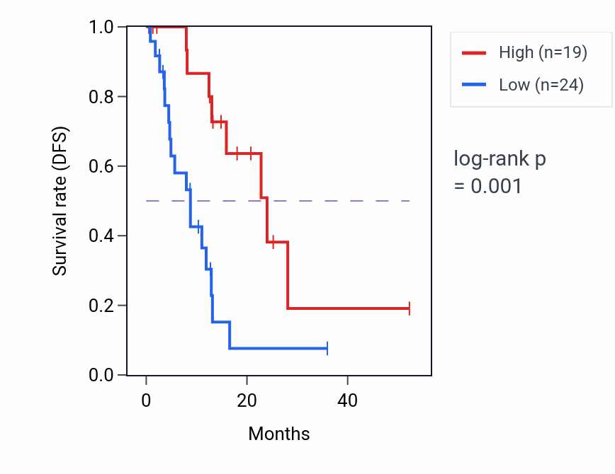 Kaplan&ndash;Meier survival curve for LIM2 RNA expression in ESCA: high vs low expression groups.