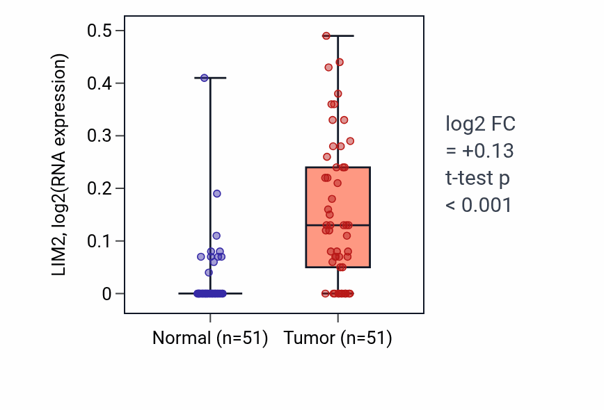 Tumor-vs-normal expression box plot for LIM2 in KIRC.