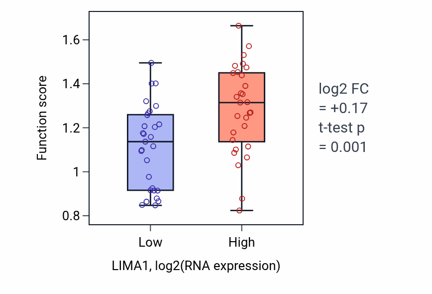 Box plot of Intestinal lipid absorption in LIMA1-low vs LIMA1-high samples in OVARY.