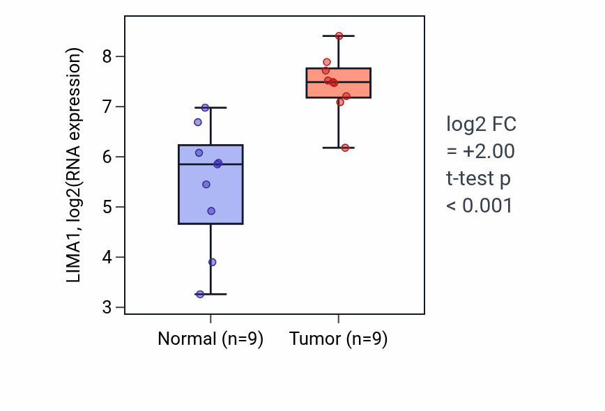 Tumor-vs-normal expression box plot for LIMA1 in HNSC.