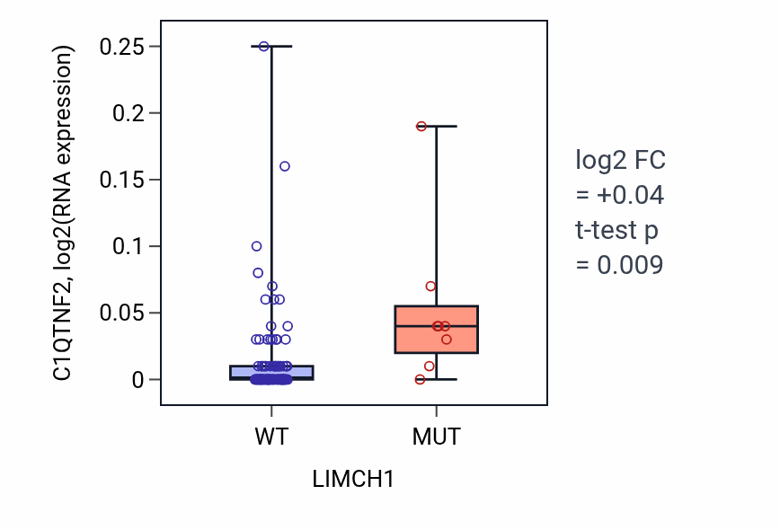 Box plot of C1QTNF2 in LIMCH1-low vs LIMCH1-high samples in BLOOD_Leukemia.