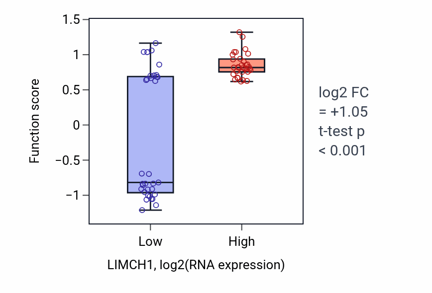 Box plot of Cytoplasmic actin-based contraction involved in cell motility in LIMCH1-low vs LIMCH1-high samples in SOFT_TISSUE.