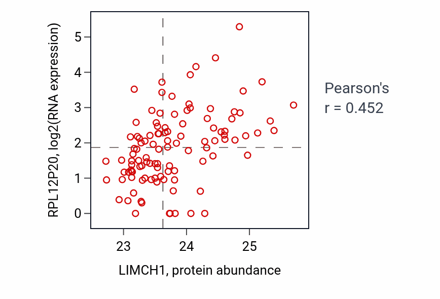 Per-sample scatter of LIMCH1 vs RPL12P20 in HNSC (Pearson r = 0.45).