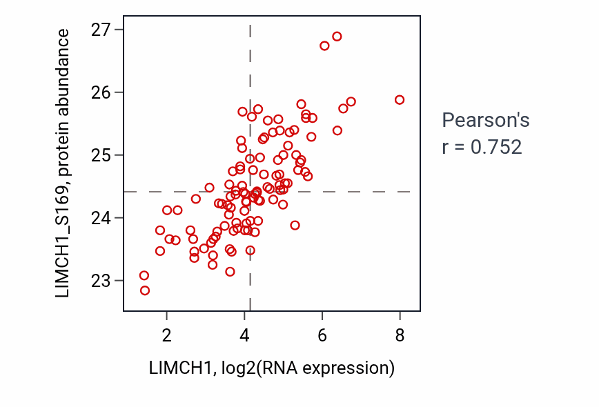 Per-sample scatter of LIMCH1 vs LIMCH1_S169 in LSCC (Pearson r = 0.75).