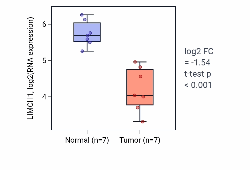 Tumor-vs-normal expression box plot for LIMCH1 RNA in THCA.