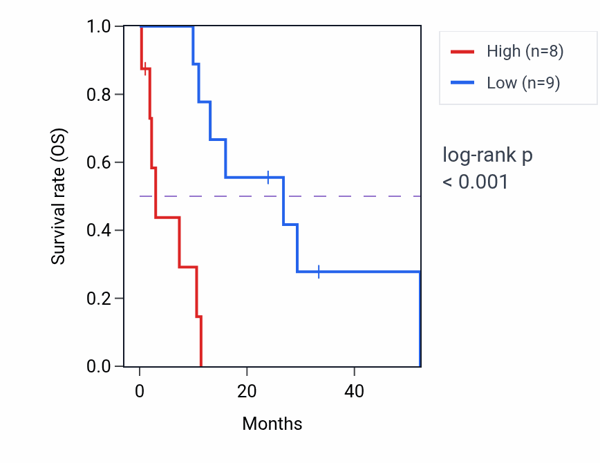 Kaplan&ndash;Meier survival curve for LIMCH1 mass-spec protein-high vs -low samples in PDAC.