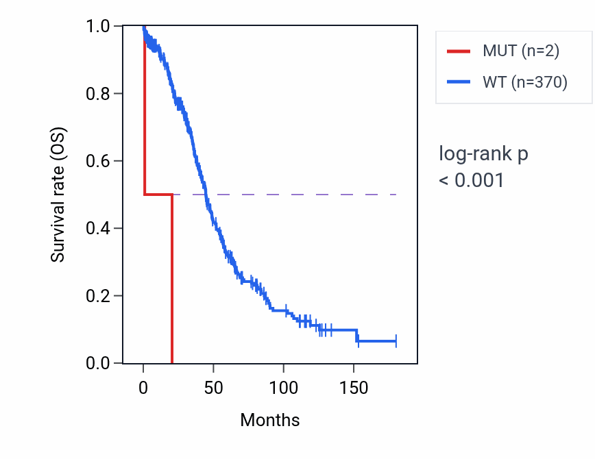 Kaplan&ndash;Meier survival curve for LIMCH1 mutant vs wild-type samples in OV.