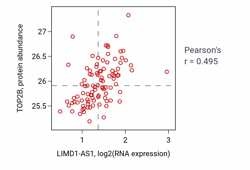 Per-sample scatter of LIMD1-AS1 vs TOP2B in GBM (Pearson r = 0.49).