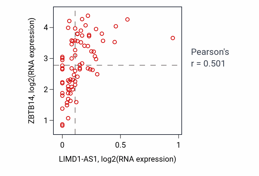 Per-sample scatter of LIMD1-AS1 vs ZBTB14 in UVM (Pearson r = 0.50).