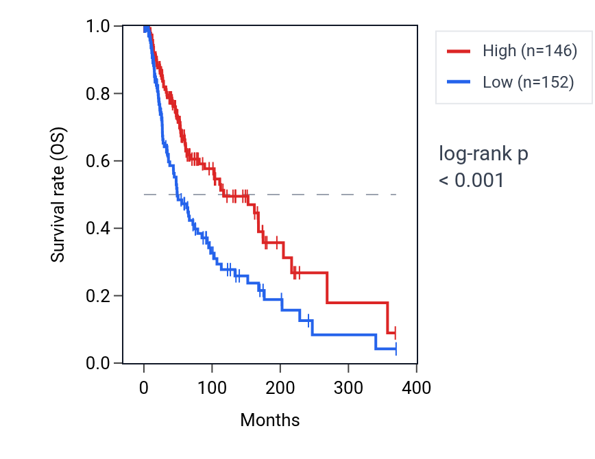 Kaplan&ndash;Meier survival curve for LIMD1-AS1 RNA expression in SKCM: high vs low expression groups.