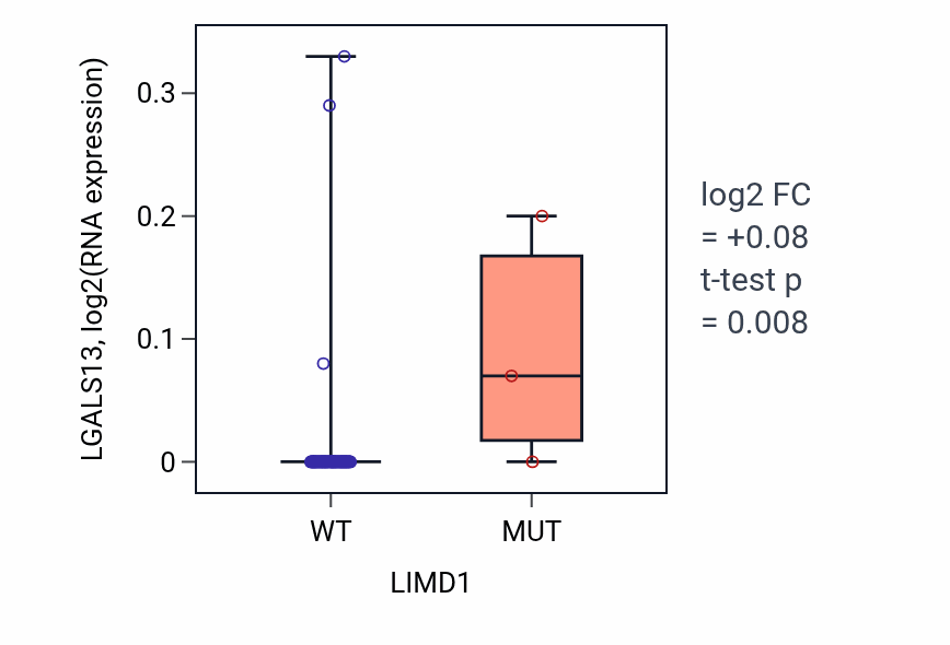 Box plot of LGALS13 in LIMD1-low vs LIMD1-high samples in CNS.