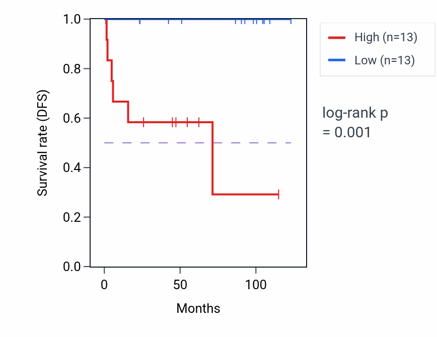 Kaplan&ndash;Meier survival curve for LIMD1 RNA expression in KICH: high vs low expression groups.