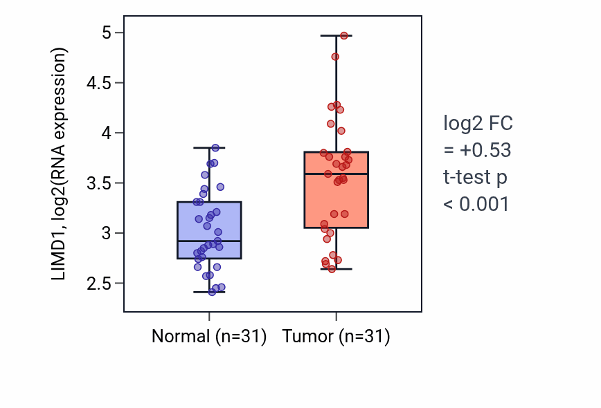 Tumor-vs-normal expression box plot for LIMD1 in KIRP.