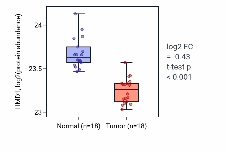 Tumor-vs-normal mass-spec protein box plot for LIMD1 in COAD.