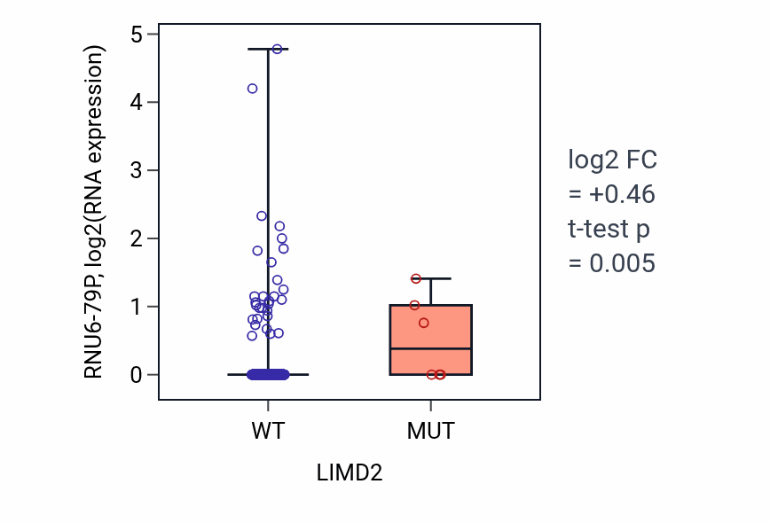 Box plot of RNU6-79P in LIMD2-low vs LIMD2-high samples in UCEC.
