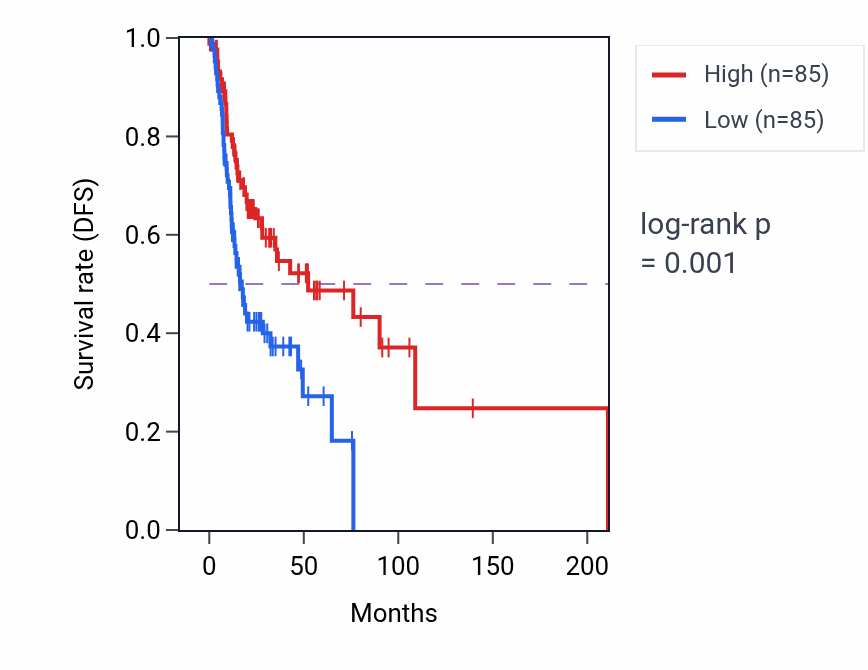 Kaplan&ndash;Meier survival curve for LIMD2 RNA expression in HNSC: high vs low expression groups.