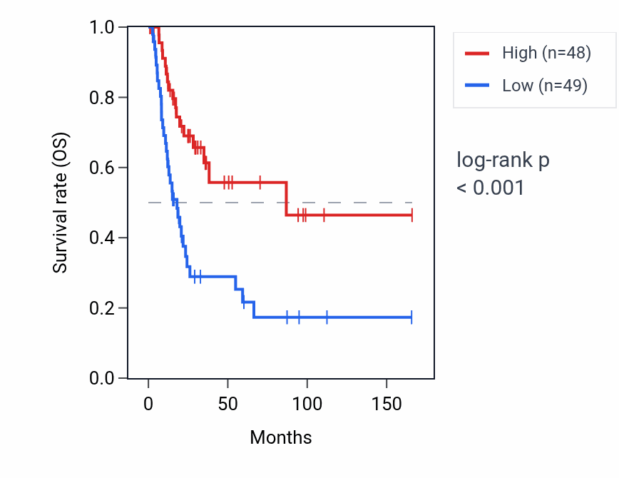 Kaplan&ndash;Meier survival curve for LIME1 RNA expression in BLCA: high vs low expression groups.