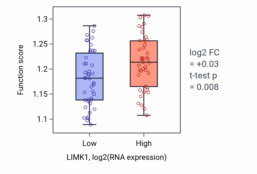 Box plot of Negative regulation of protein-containing complex assembly in LIMK1-low vs LIMK1-high samples in CNS.