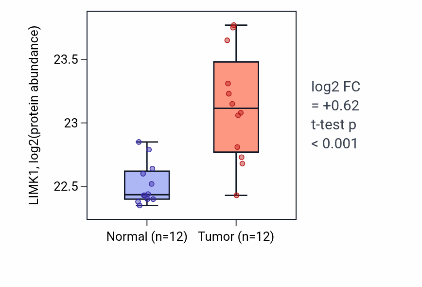 Tumor-vs-normal mass-spec protein box plot for LIMK1 in CCRCC.