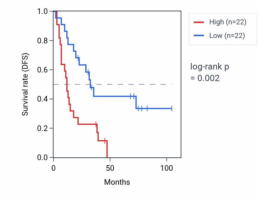 Kaplan&ndash;Meier survival curve for LIMK2 RNA expression in SCLC: high vs low expression groups.