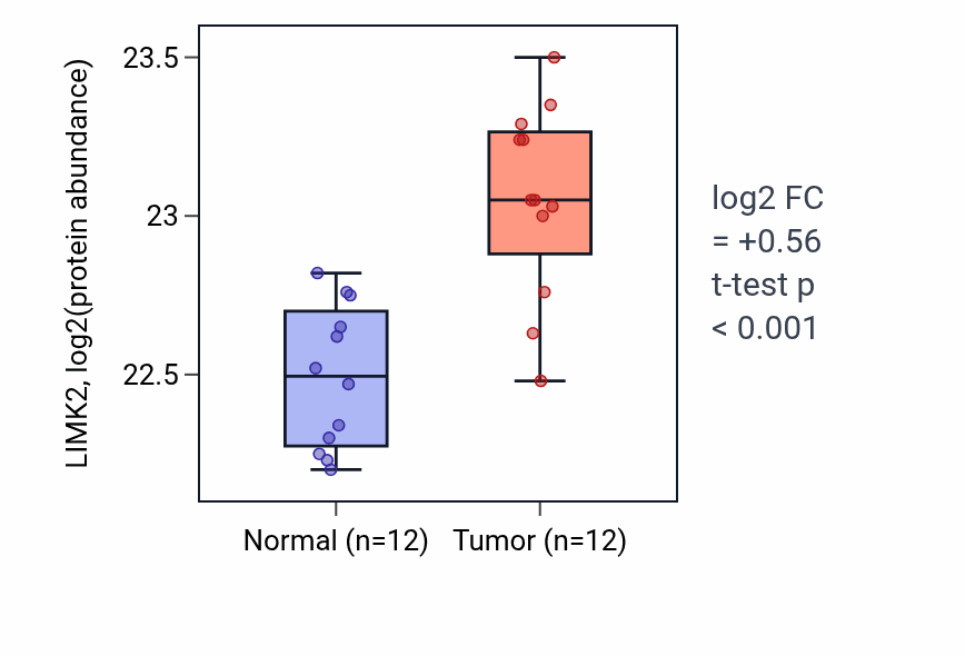Tumor-vs-normal mass-spec protein box plot for LIMK2 in CCRCC.