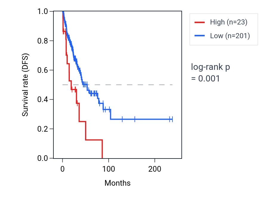 Kaplan&ndash;Meier survival curve for LIMK2P1 RNA expression in LUAD: high vs low expression groups.