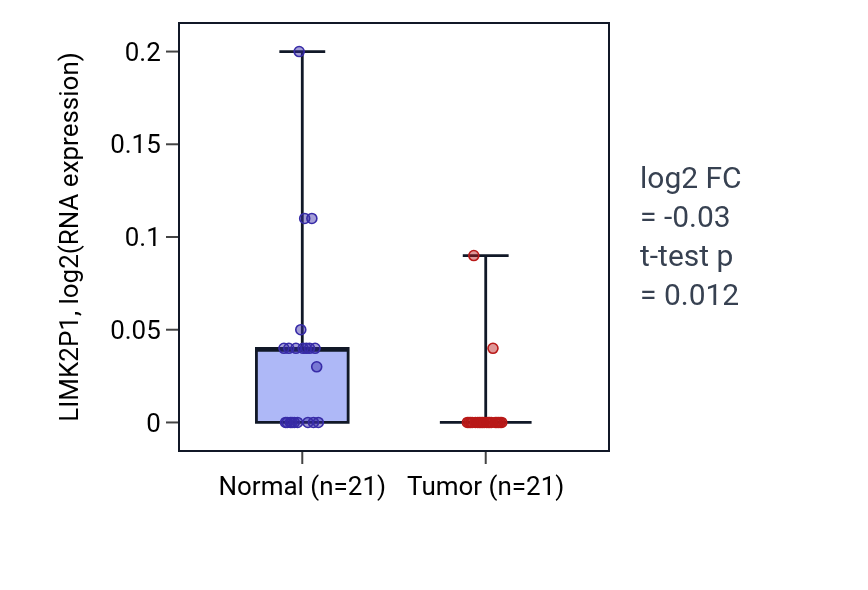 Tumor-vs-normal expression box plot for LIMK2P1 in KIRP.