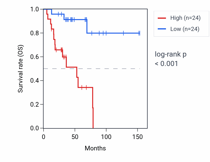 Kaplan&ndash;Meier survival curve for LIMS1-AS1 RNA expression in ACC: high vs low expression groups.