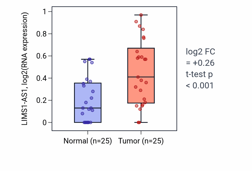 Tumor-vs-normal expression box plot for LIMS1-AS1 in HNSC.