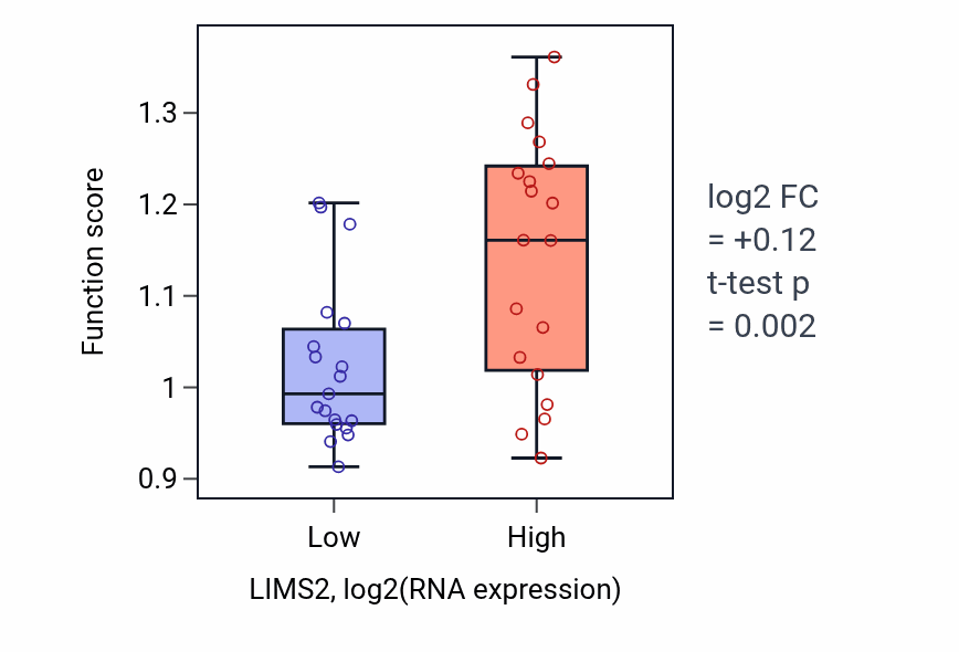 Box plot of Positive regulation of stress fiber assembly in LIMS2-low vs LIMS2-high samples in BONE.