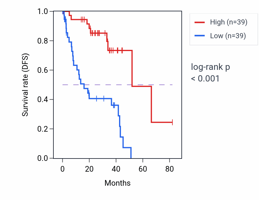 Kaplan&ndash;Meier survival curve for LIMS2 RNA expression in UVM: high vs low expression groups.
