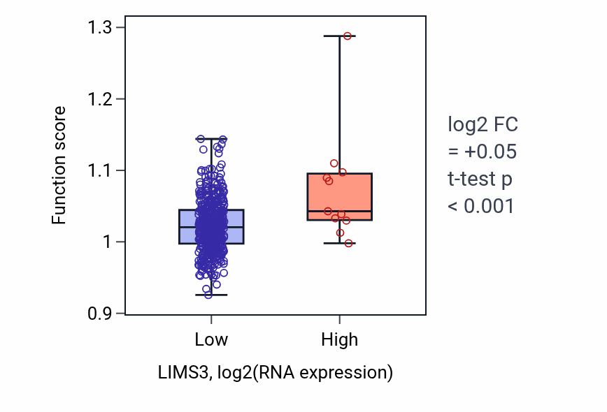 Box plot of SMAD protein signal transduction in LIMS3-low vs LIMS3-high samples in SKCM.