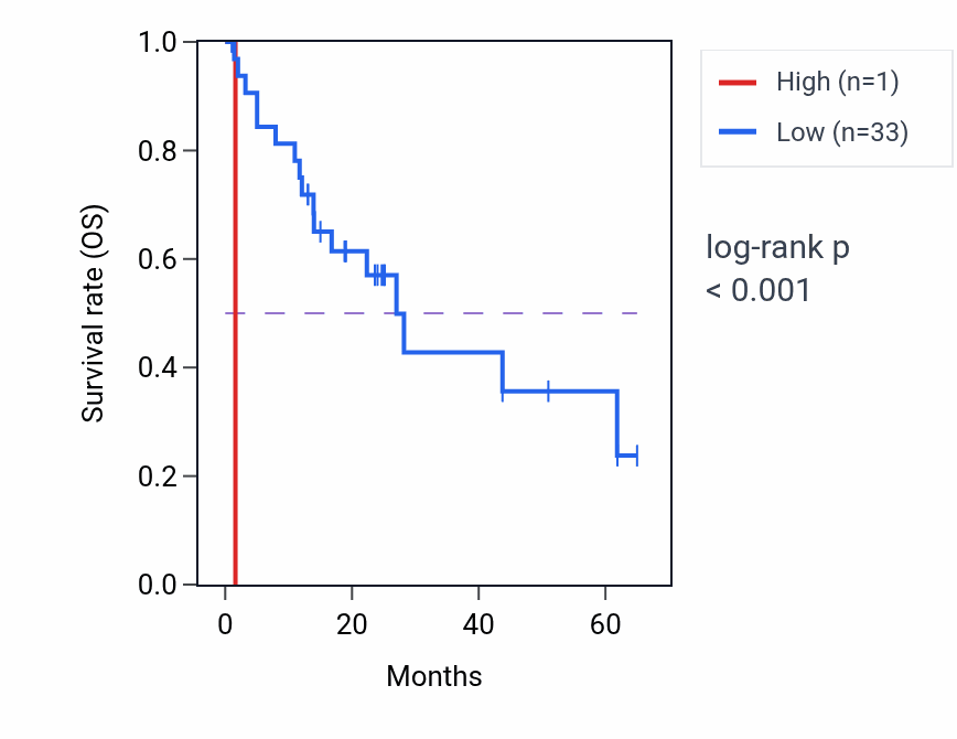 Kaplan&ndash;Meier survival curve for LIMS3 RNA expression in COAD: high vs low expression groups.