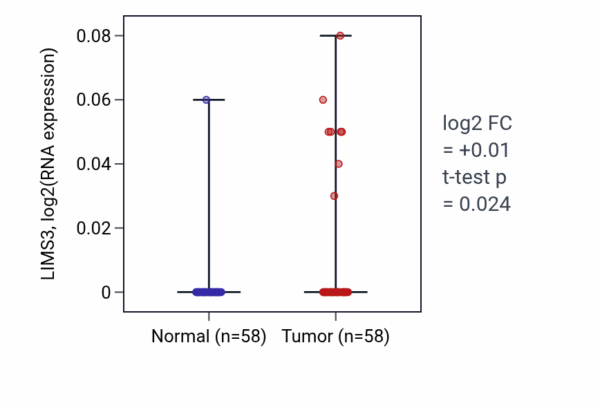 Tumor-vs-normal expression box plot for LIMS3 in THCA.