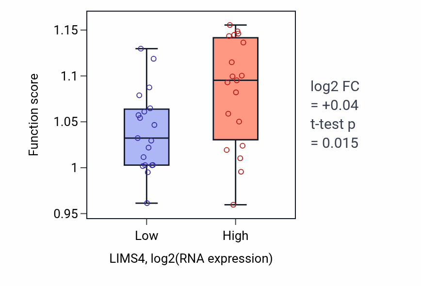 Box plot of Regulation of cellular response to transforming growth factor beta stimulus in LIMS4-low vs LIMS4-high samples in BONE.