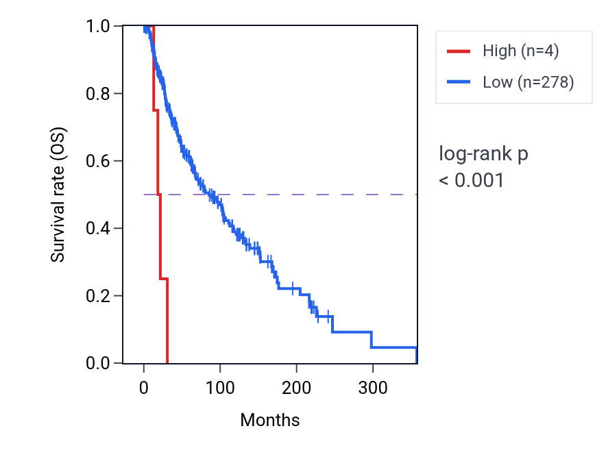 Kaplan&ndash;Meier survival curve for LIMS4 RNA expression in SKCM: high vs low expression groups.