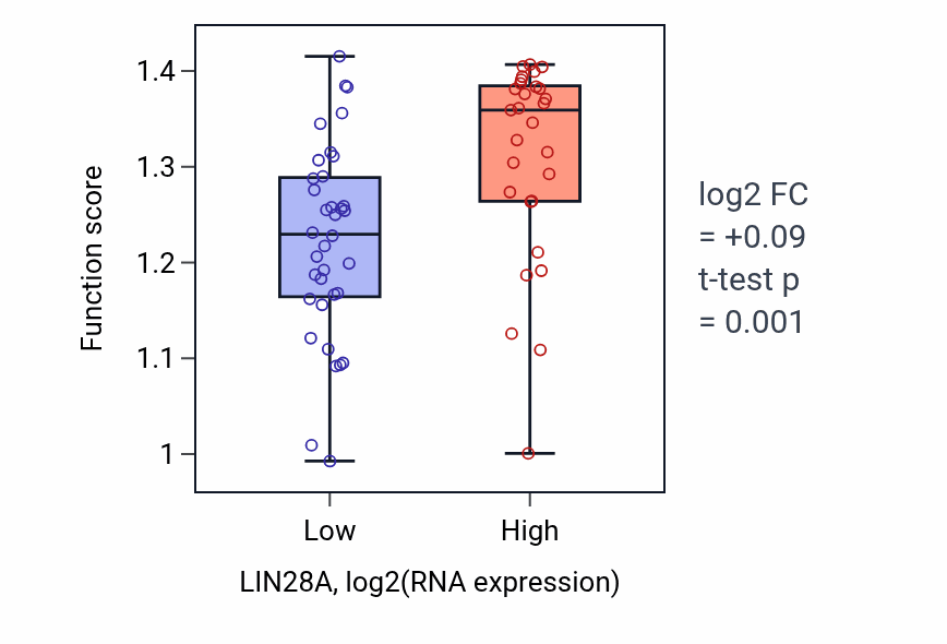 Box plot of Peptidyl-proline hydroxylation in LIN28A-low vs LIN28A-high samples in SOFT_TISSUE.