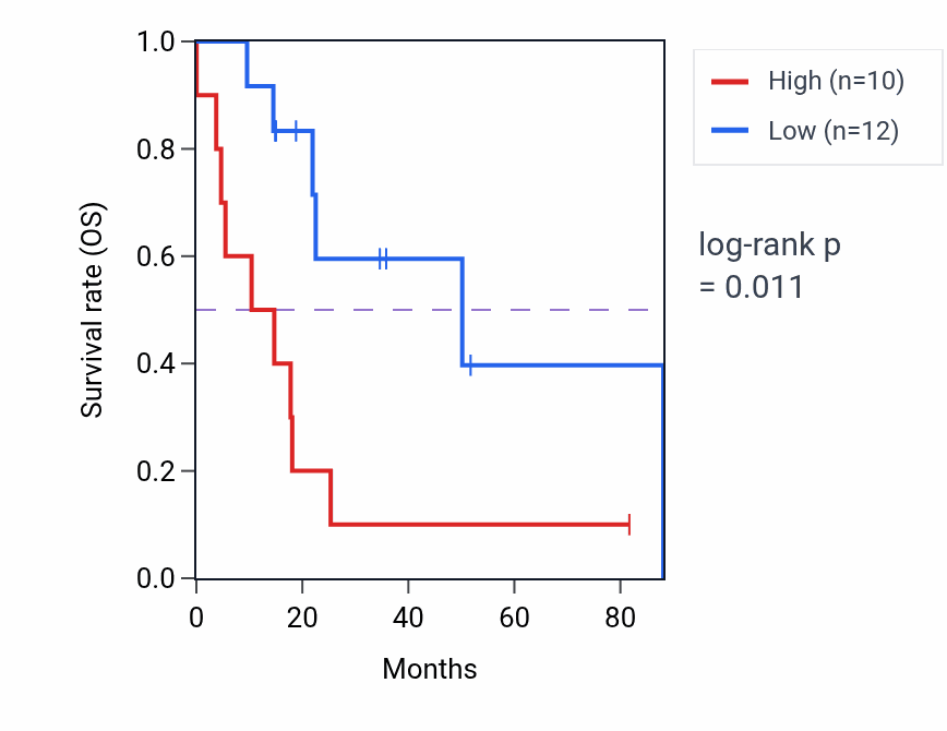 Kaplan&ndash;Meier survival curve for LIN28A RNA expression in UCS: high vs low expression groups.