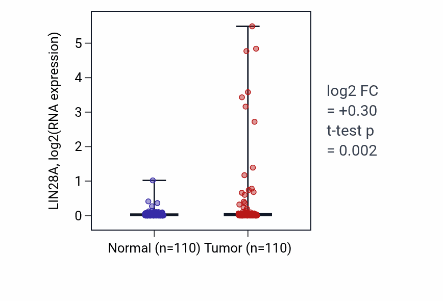 Tumor-vs-normal expression box plot for LIN28A in BRCA.