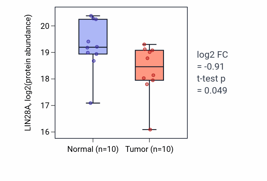 Tumor-vs-normal mass-spec protein box plot for LIN28A in PDAC.