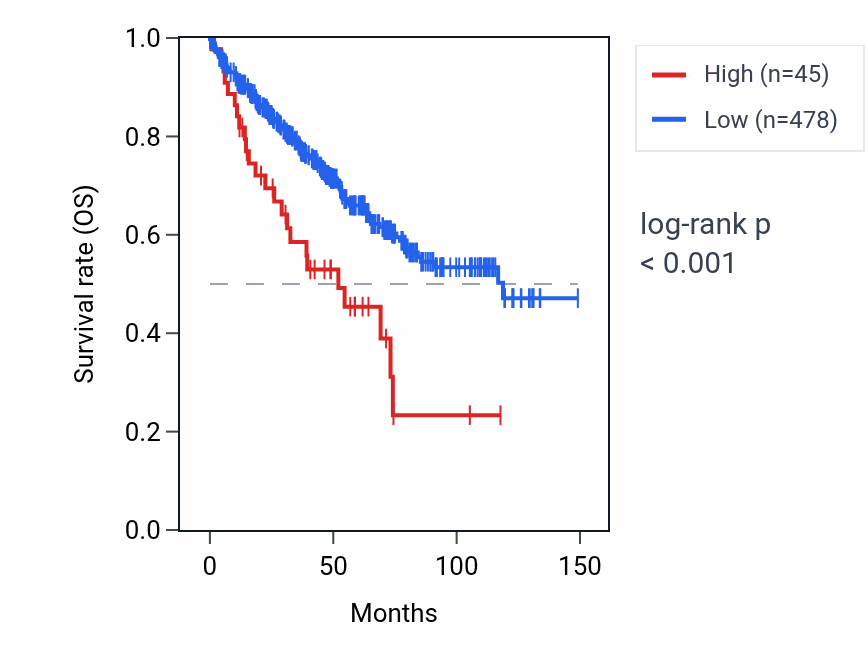 Kaplan&ndash;Meier survival curve for LIN28AP2 RNA expression in KIRC: high vs low expression groups.