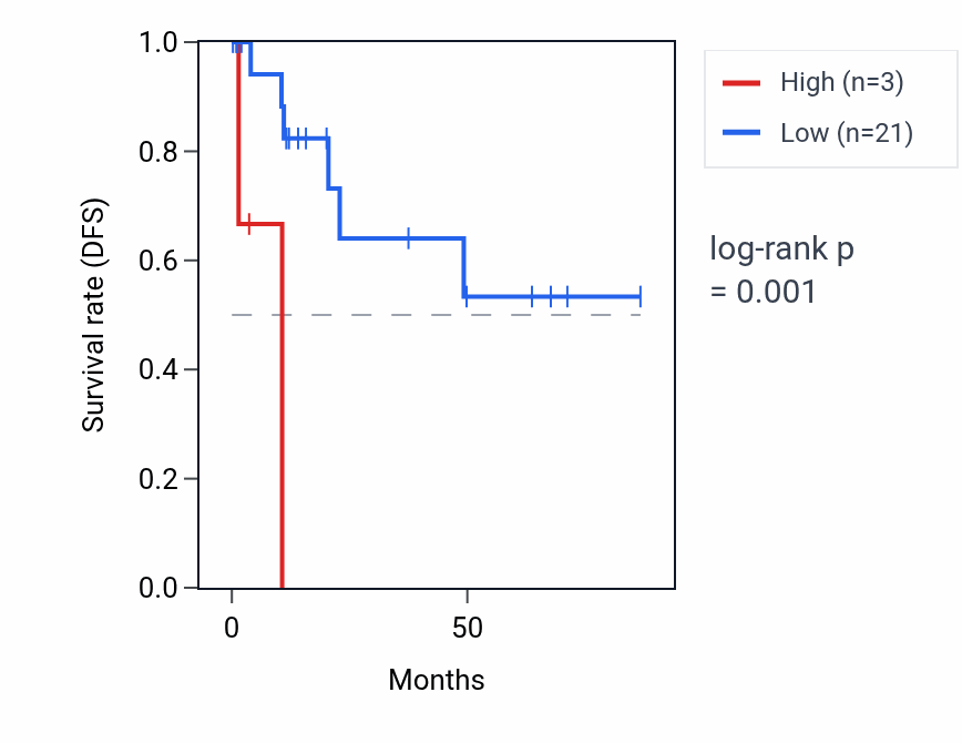 Kaplan&ndash;Meier survival curve for LIN28B-AS1 RNA expression in KIRP: high vs low expression groups.