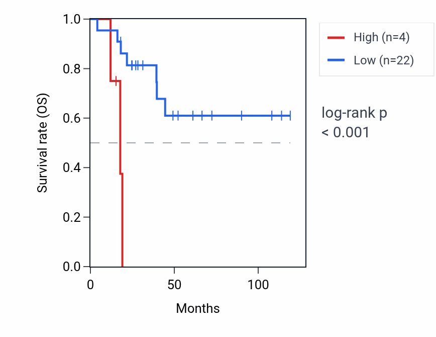 Kaplan&ndash;Meier survival curve for LIN28B RNA expression in ACC: high vs low expression groups.