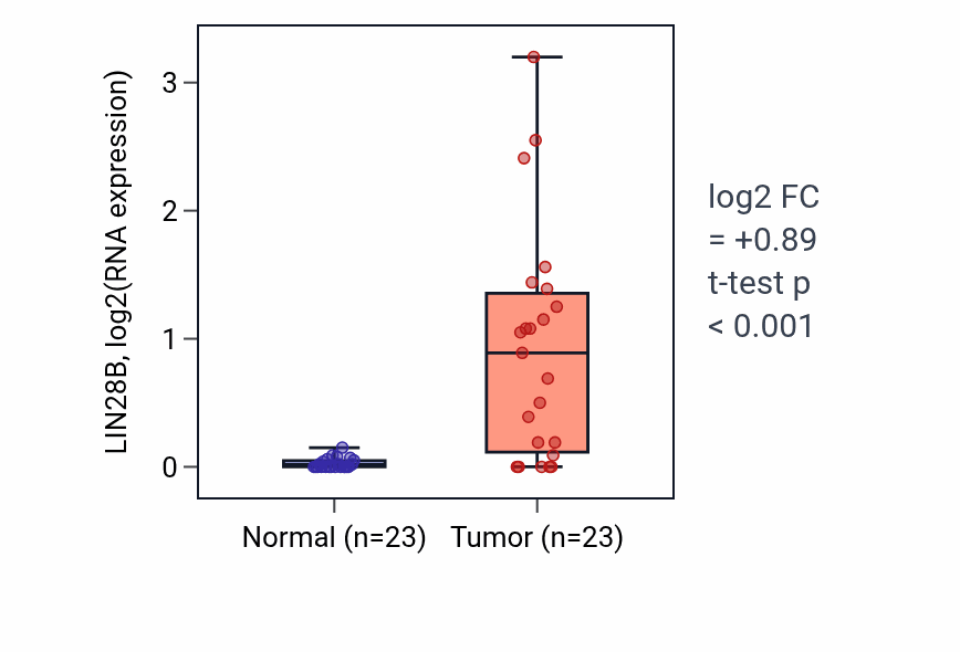 Tumor-vs-normal expression box plot for LIN28B in UCEC.
