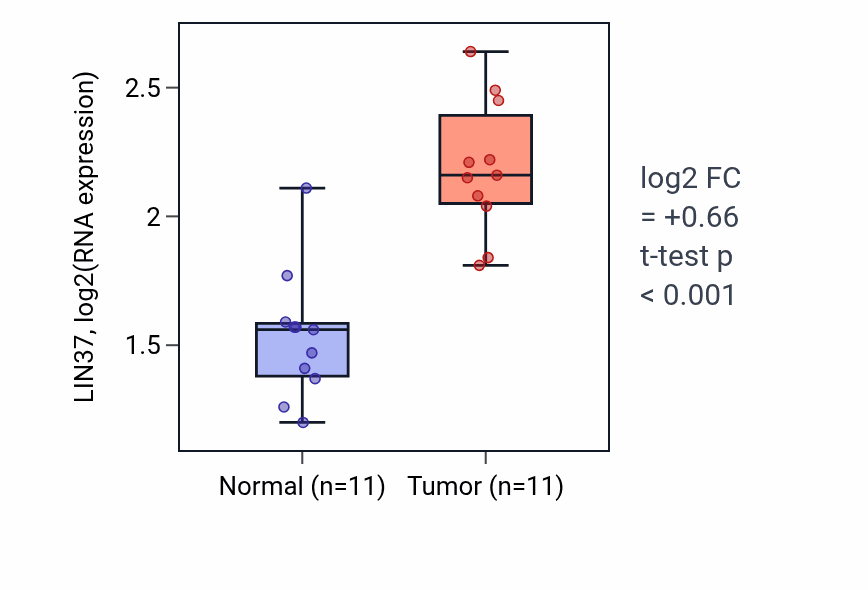 Tumor-vs-normal expression box plot for LIN37 in HNSC.