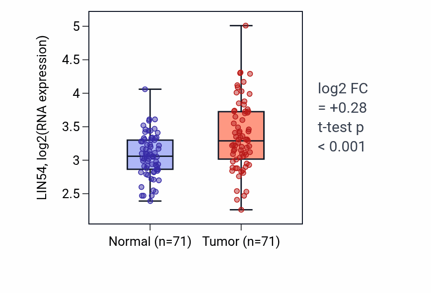 Tumor-vs-normal expression box plot for LIN54 in KIRC.