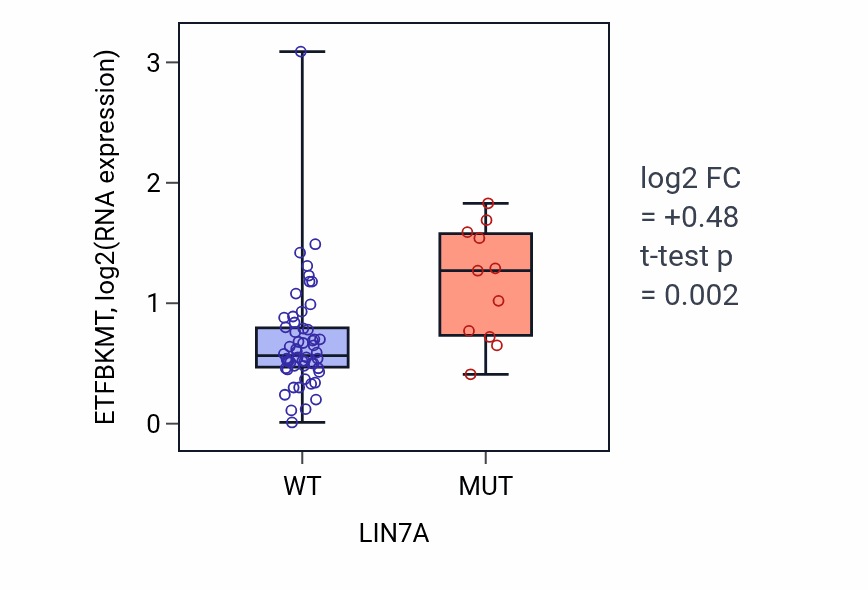Box plot of ETFBKMT in LIN7A-low vs LIN7A-high samples in LARGE_INTESTINE.