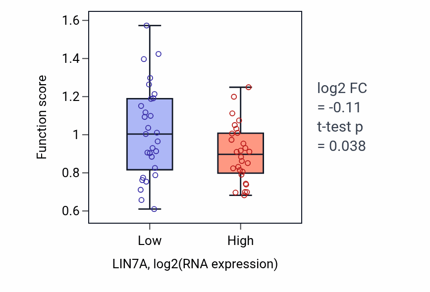 Box plot of CMP catabolic process in LIN7A-low vs LIN7A-high samples in BREAST.